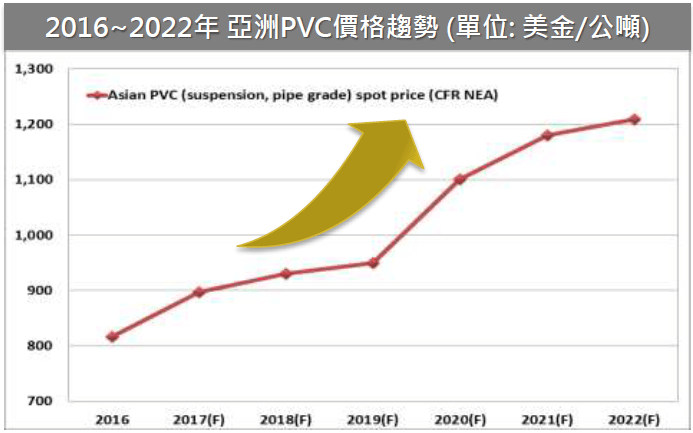 PVC趨勢