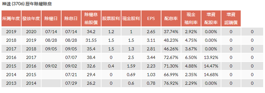 3706 神達控股 飆股不飆了 聯華股民須注意的轉投資